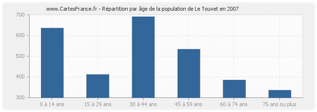 Répartition par âge de la population de Le Touvet en 2007